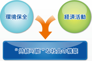 環境保全　経済活動　“持続可能”な社会の構築